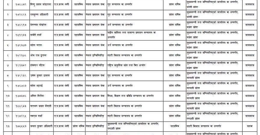 २५ जना सह-सचिव प्रदेशका मन्त्रालयमा सरुवा, मन्त्रिपरिषद्को निर्णय