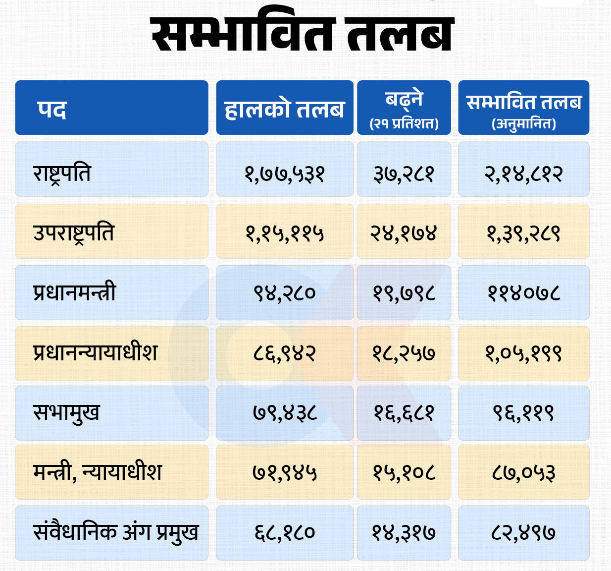 कति बढ्दैछ पदाधिकारीहरूको तलब ?