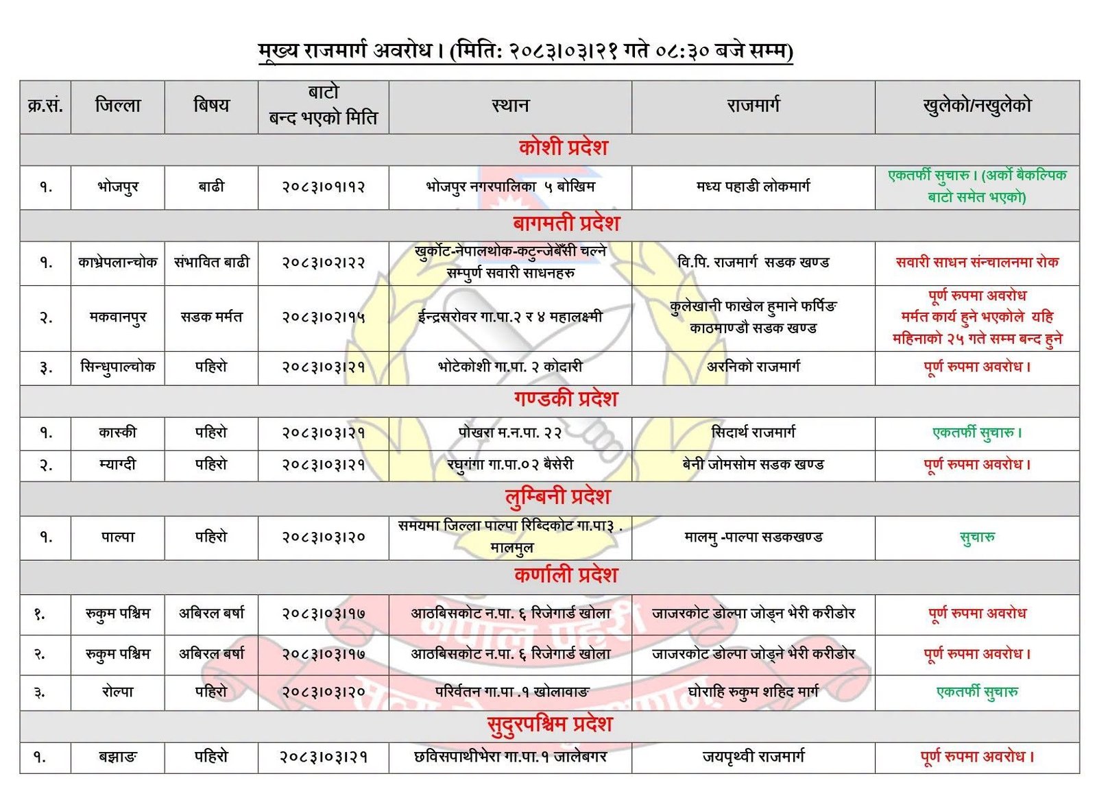 सडक पूर्ण रूपमा बन्द